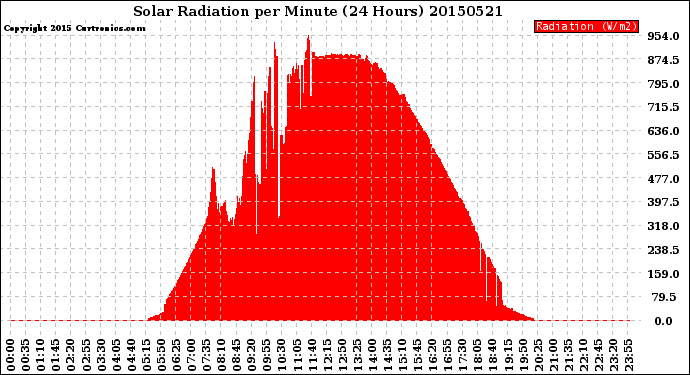 Milwaukee Weather Solar Radiation<br>per Minute<br>(24 Hours)