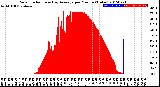 Milwaukee Weather Solar Radiation<br>& Day Average<br>per Minute<br>(Today)