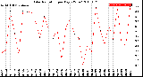 Milwaukee Weather Solar Radiation<br>per Day KW/m2