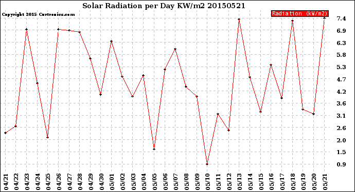 Milwaukee Weather Solar Radiation<br>per Day KW/m2