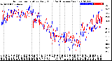 Milwaukee Weather Outdoor Temperature<br>Daily High<br>(Past/Previous Year)