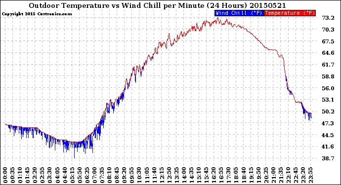 Milwaukee Weather Outdoor Temperature<br>vs Wind Chill<br>per Minute<br>(24 Hours)