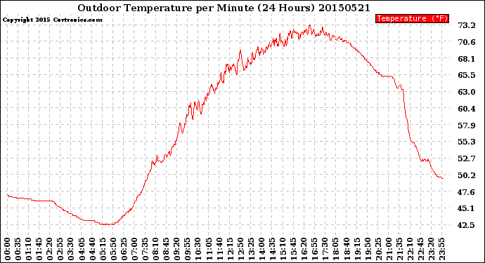 Milwaukee Weather Outdoor Temperature<br>per Minute<br>(24 Hours)