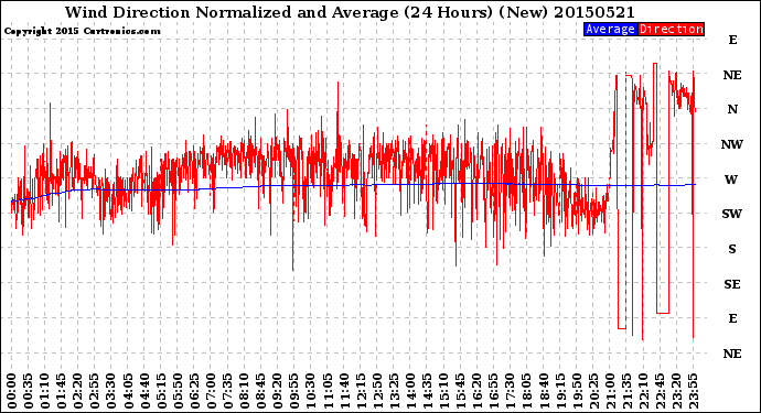 Milwaukee Weather Wind Direction<br>Normalized and Average<br>(24 Hours) (New)