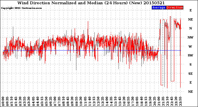 Milwaukee Weather Wind Direction<br>Normalized and Median<br>(24 Hours) (New)