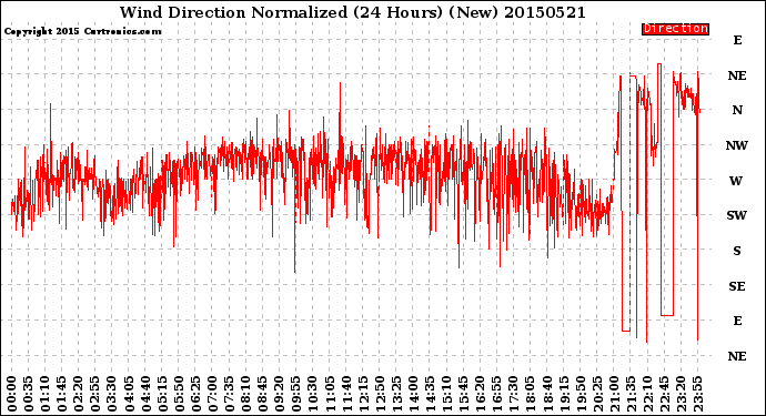 Milwaukee Weather Wind Direction<br>Normalized<br>(24 Hours) (New)