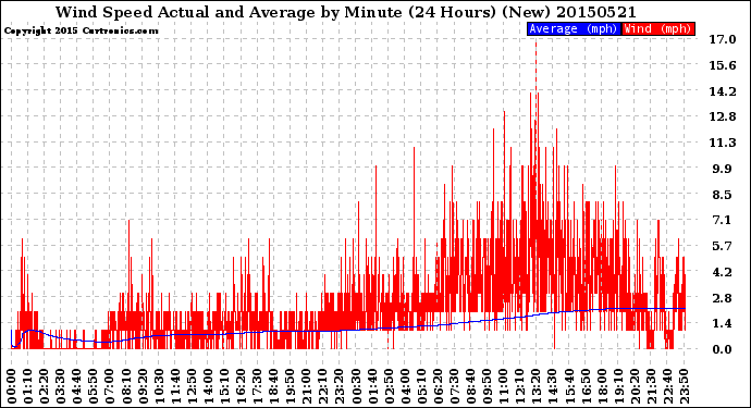 Milwaukee Weather Wind Speed<br>Actual and Average<br>by Minute<br>(24 Hours) (New)
