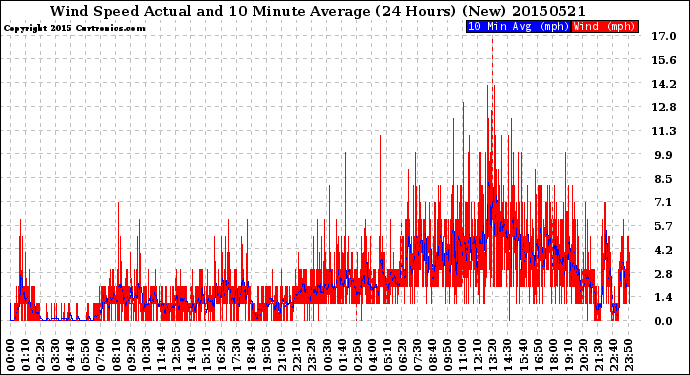 Milwaukee Weather Wind Speed<br>Actual and 10 Minute<br>Average<br>(24 Hours) (New)