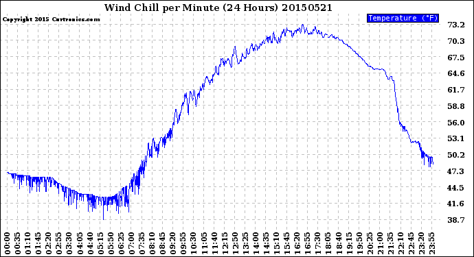 Milwaukee Weather Wind Chill<br>per Minute<br>(24 Hours)