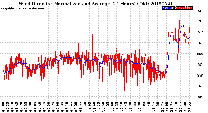 Milwaukee Weather Wind Direction<br>Normalized and Average<br>(24 Hours) (Old)