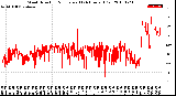 Milwaukee Weather Wind Direction<br>Normalized<br>(24 Hours) (Old)