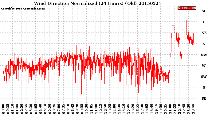 Milwaukee Weather Wind Direction<br>Normalized<br>(24 Hours) (Old)