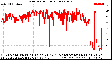 Milwaukee Weather Wind Direction<br>(24 Hours)