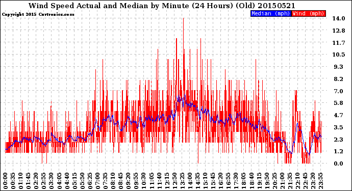 Milwaukee Weather Wind Speed<br>Actual and Median<br>by Minute<br>(24 Hours) (Old)