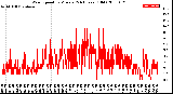 Milwaukee Weather Wind Speed<br>by Minute<br>(24 Hours) (Old)