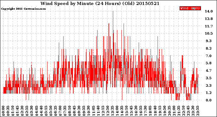 Milwaukee Weather Wind Speed<br>by Minute<br>(24 Hours) (Old)