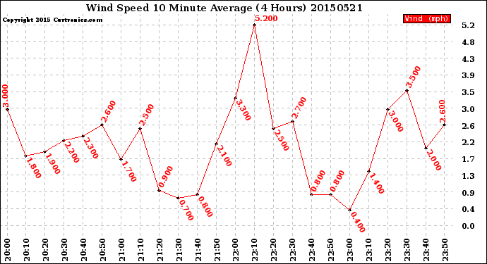 Milwaukee Weather Wind Speed<br>10 Minute Average<br>(4 Hours)