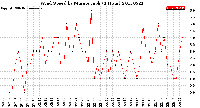 Milwaukee Weather Wind Speed<br>by Minute mph<br>(1 Hour)