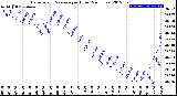 Milwaukee Weather Barometric Pressure<br>per Hour<br>(24 Hours)