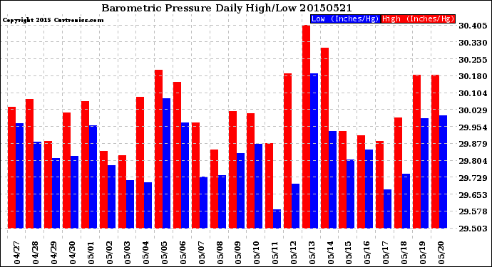 Milwaukee Weather Barometric Pressure<br>Daily High/Low