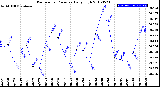 Milwaukee Weather Barometric Pressure<br>Daily High