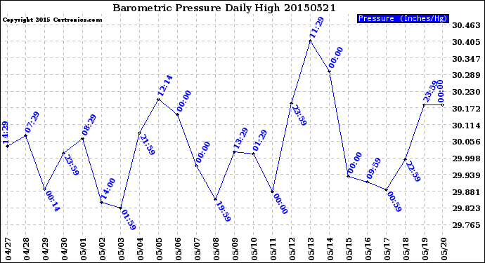 Milwaukee Weather Barometric Pressure<br>Daily High