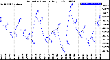 Milwaukee Weather Barometric Pressure<br>Daily Low