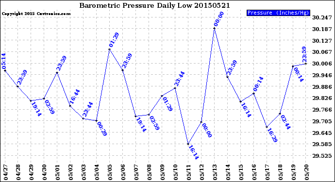 Milwaukee Weather Barometric Pressure<br>Daily Low