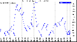 Milwaukee Weather Wind Chill<br>Daily Low