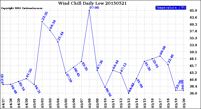 Milwaukee Weather Wind Chill<br>Daily Low