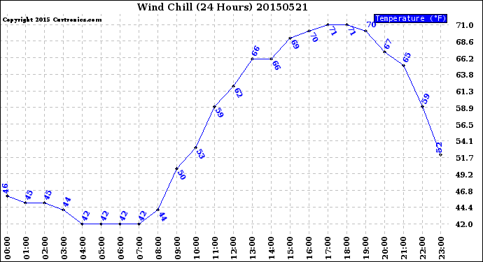 Milwaukee Weather Wind Chill<br>(24 Hours)