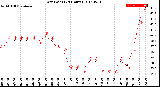 Milwaukee Weather Dew Point<br>(24 Hours)