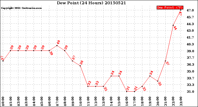 Milwaukee Weather Dew Point<br>(24 Hours)