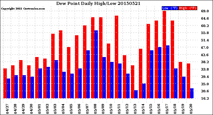 Milwaukee Weather Dew Point<br>Daily High/Low