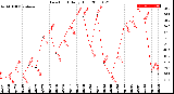 Milwaukee Weather Dew Point<br>Daily High