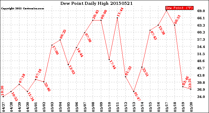 Milwaukee Weather Dew Point<br>Daily High