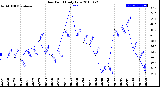 Milwaukee Weather Dew Point<br>Daily Low