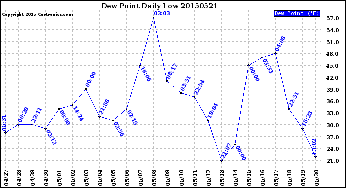 Milwaukee Weather Dew Point<br>Daily Low
