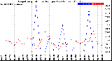 Milwaukee Weather Evapotranspiration<br>vs Rain per Day<br>(Inches)