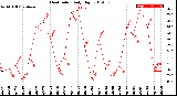 Milwaukee Weather Heat Index<br>Daily High