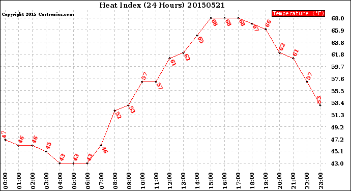 Milwaukee Weather Heat Index<br>(24 Hours)