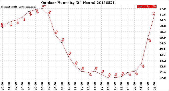 Milwaukee Weather Outdoor Humidity<br>(24 Hours)