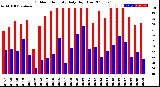 Milwaukee Weather Outdoor Humidity<br>Daily High/Low