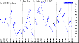 Milwaukee Weather Outdoor Humidity<br>Daily Low