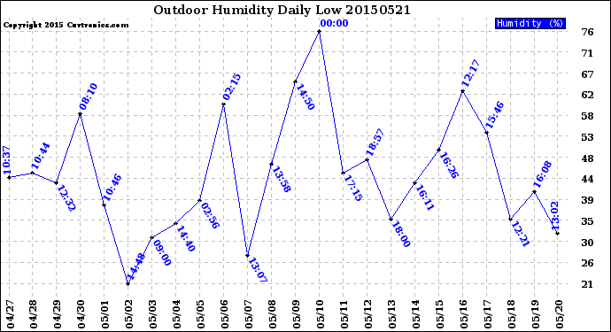 Milwaukee Weather Outdoor Humidity<br>Daily Low