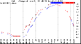 Milwaukee Weather Outdoor Temperature<br>vs Wind Chill<br>(24 Hours)