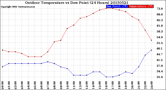 Milwaukee Weather Outdoor Temperature<br>vs Dew Point<br>(24 Hours)