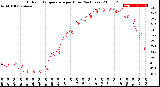 Milwaukee Weather Outdoor Temperature<br>per Hour<br>(24 Hours)