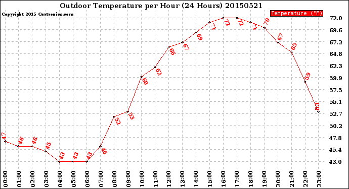 Milwaukee Weather Outdoor Temperature<br>per Hour<br>(24 Hours)