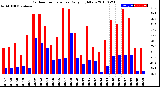 Milwaukee Weather Outdoor Temperature<br>Daily High/Low